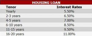 bpi housing loan rate.